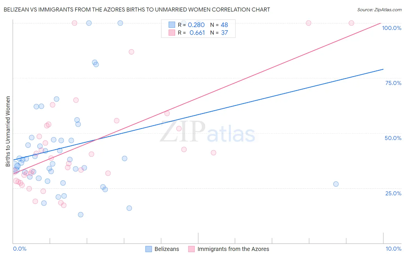 Belizean vs Immigrants from the Azores Births to Unmarried Women