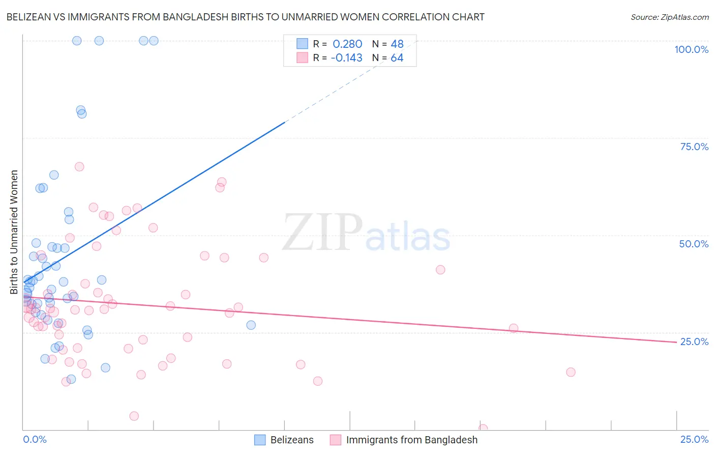 Belizean vs Immigrants from Bangladesh Births to Unmarried Women