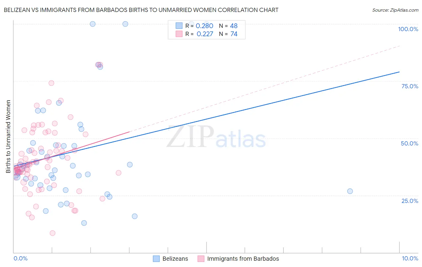 Belizean vs Immigrants from Barbados Births to Unmarried Women