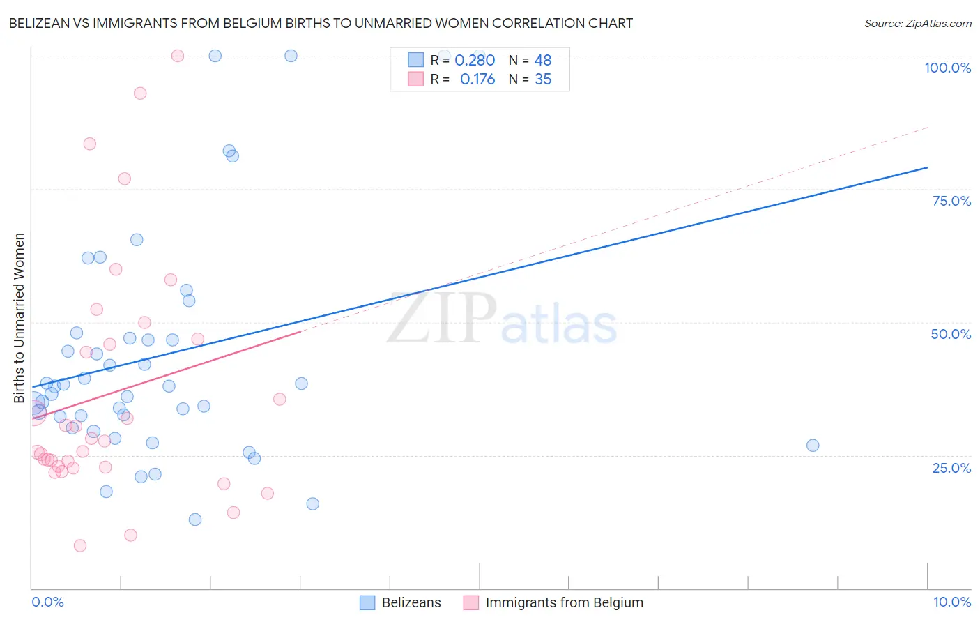 Belizean vs Immigrants from Belgium Births to Unmarried Women