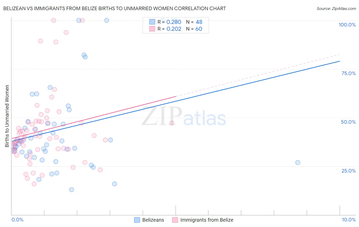Belizean vs Immigrants from Belize Births to Unmarried Women