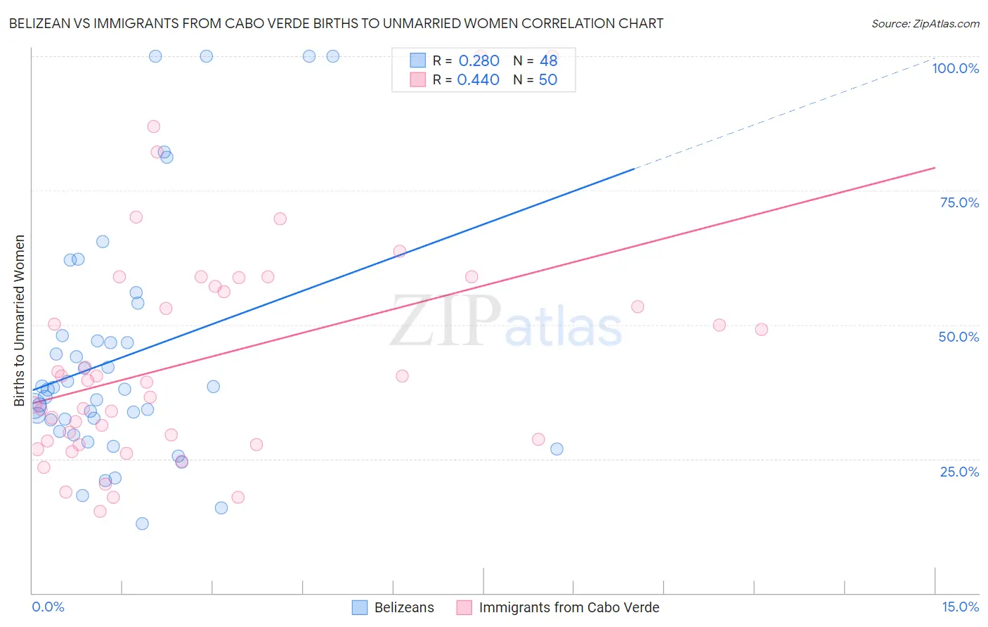 Belizean vs Immigrants from Cabo Verde Births to Unmarried Women