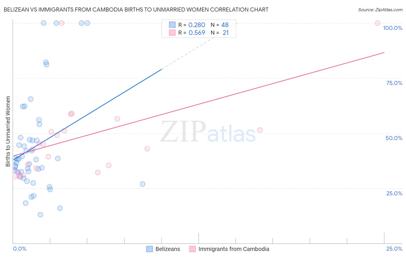 Belizean vs Immigrants from Cambodia Births to Unmarried Women