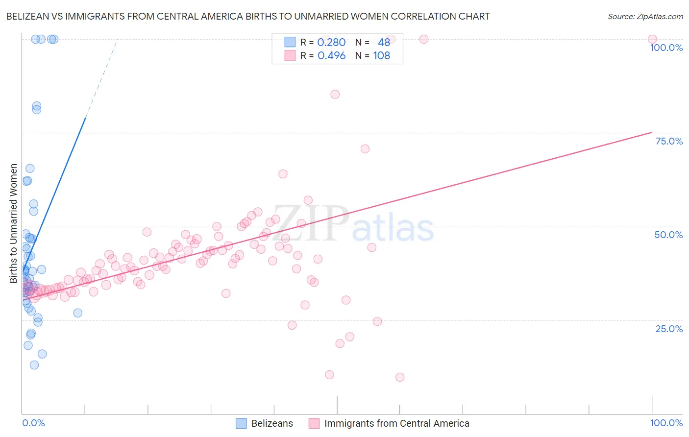 Belizean vs Immigrants from Central America Births to Unmarried Women