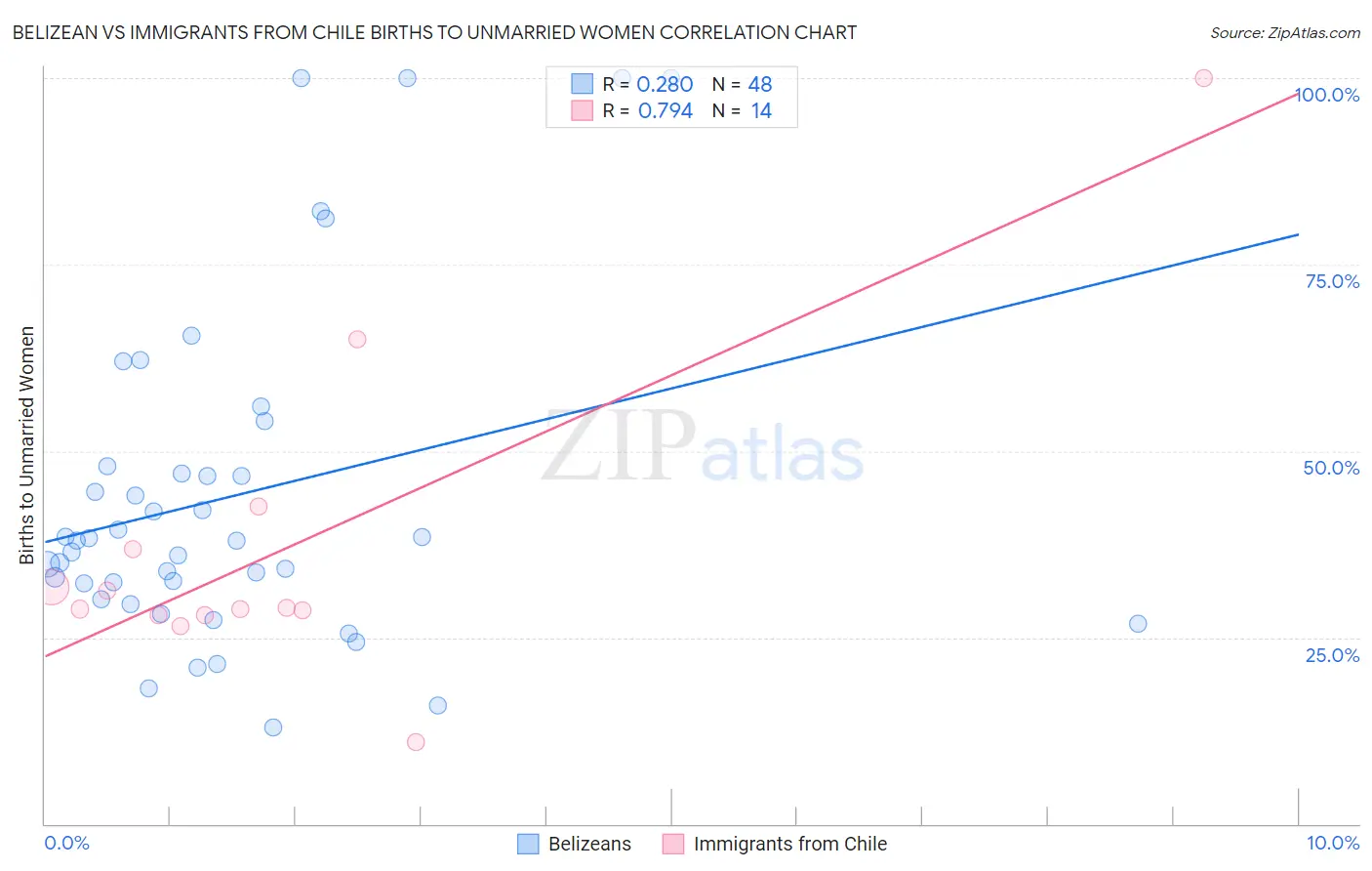 Belizean vs Immigrants from Chile Births to Unmarried Women