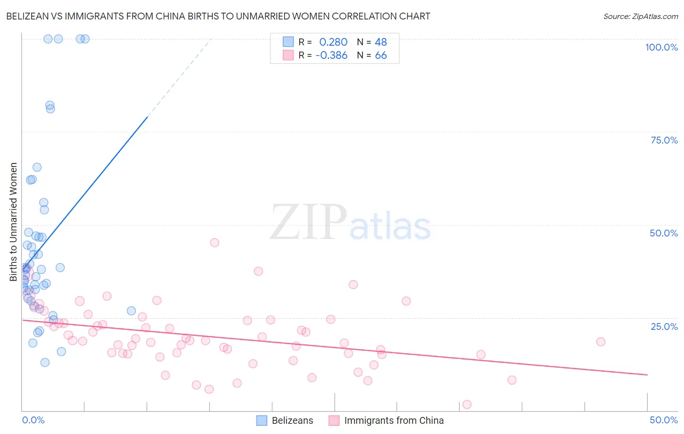 Belizean vs Immigrants from China Births to Unmarried Women