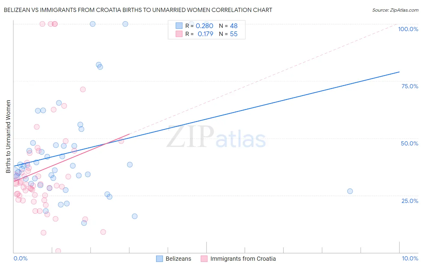 Belizean vs Immigrants from Croatia Births to Unmarried Women