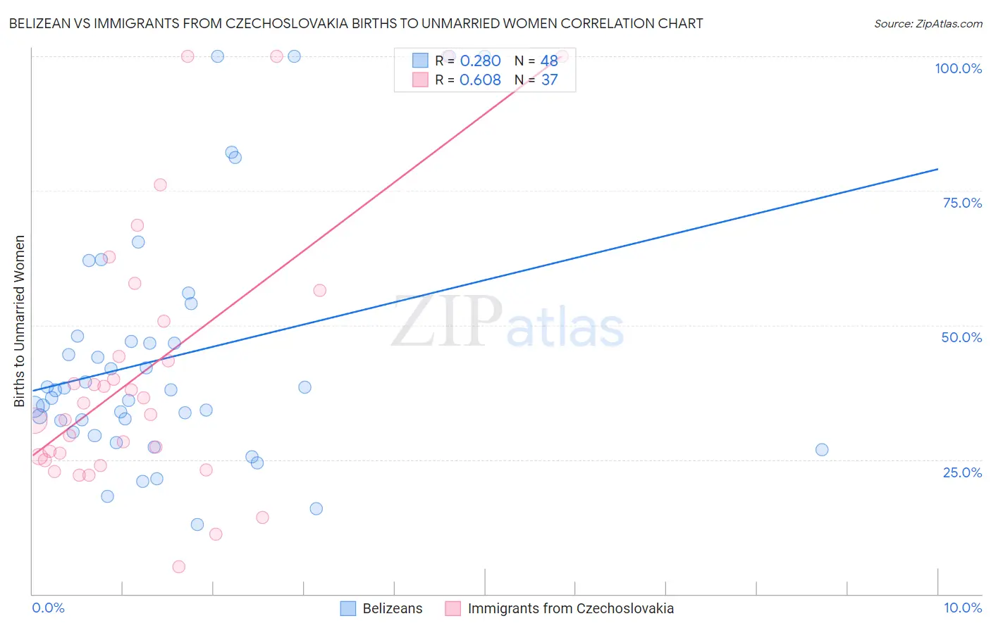 Belizean vs Immigrants from Czechoslovakia Births to Unmarried Women