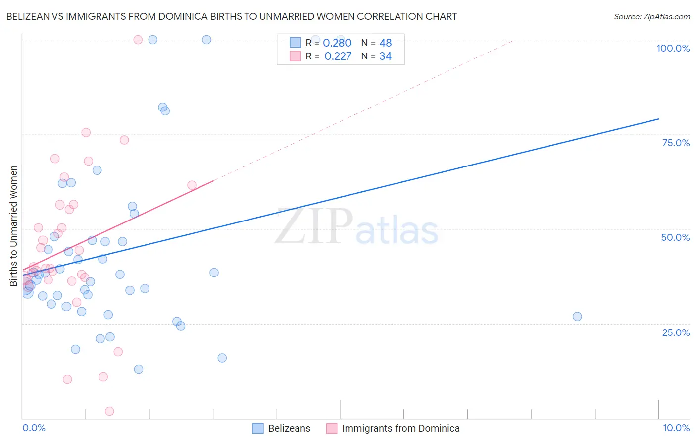 Belizean vs Immigrants from Dominica Births to Unmarried Women