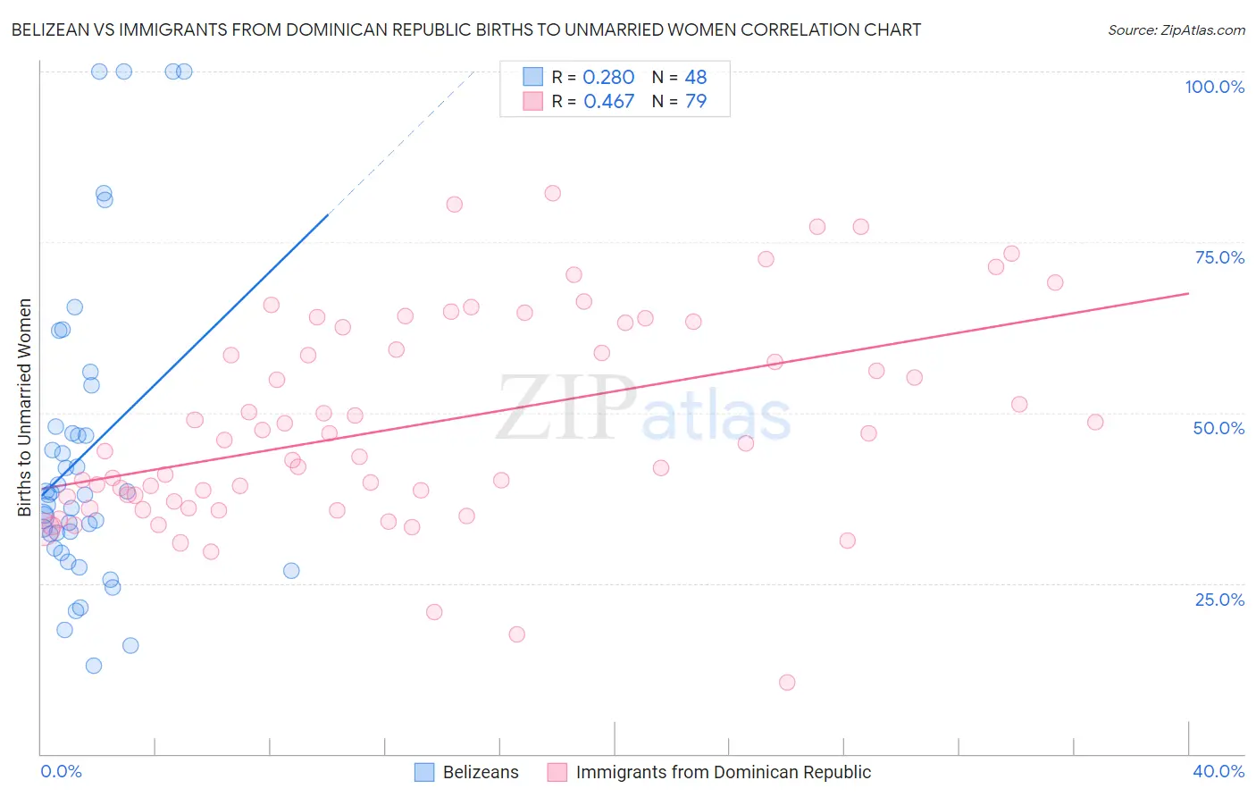 Belizean vs Immigrants from Dominican Republic Births to Unmarried Women