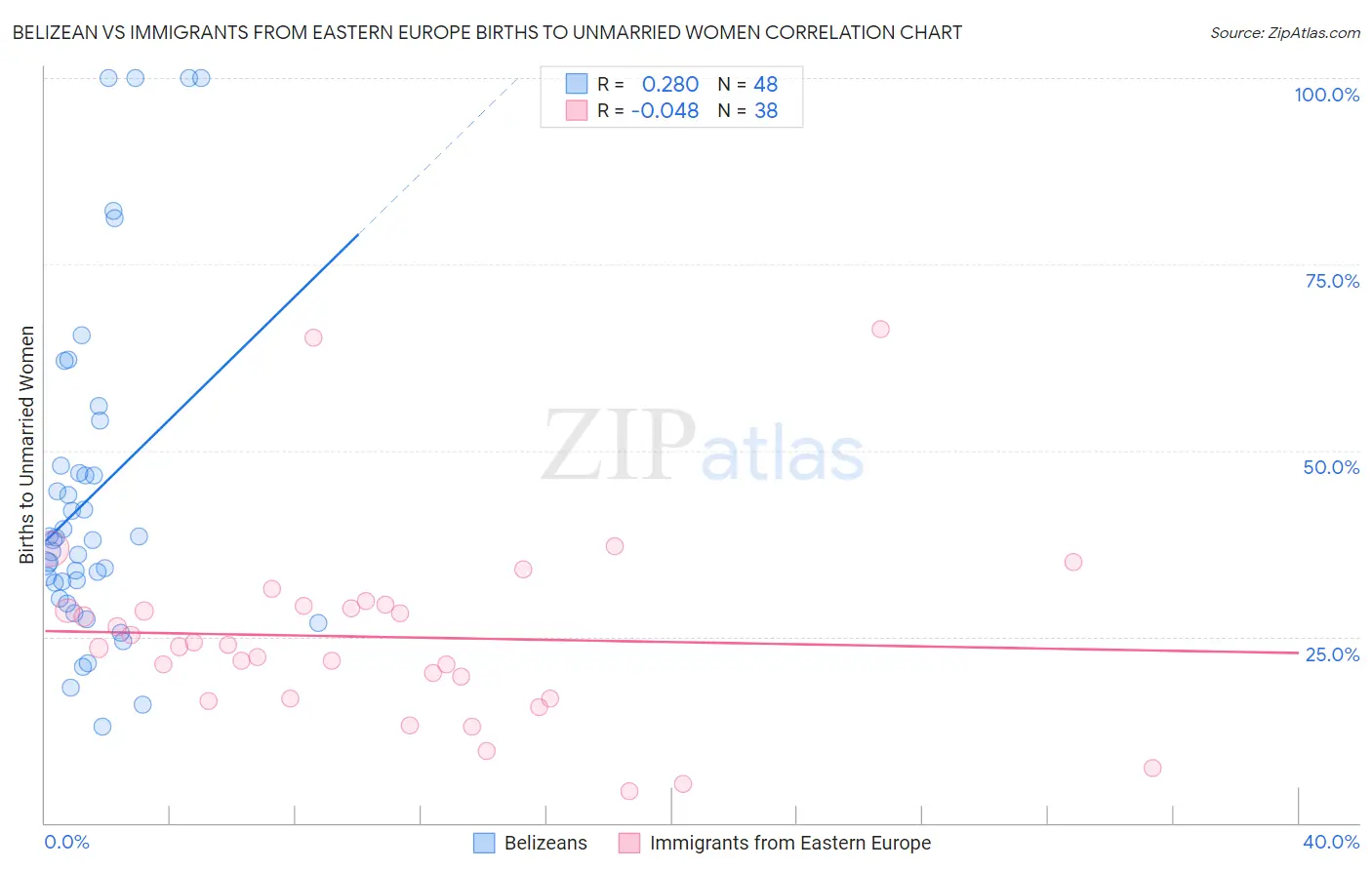 Belizean vs Immigrants from Eastern Europe Births to Unmarried Women