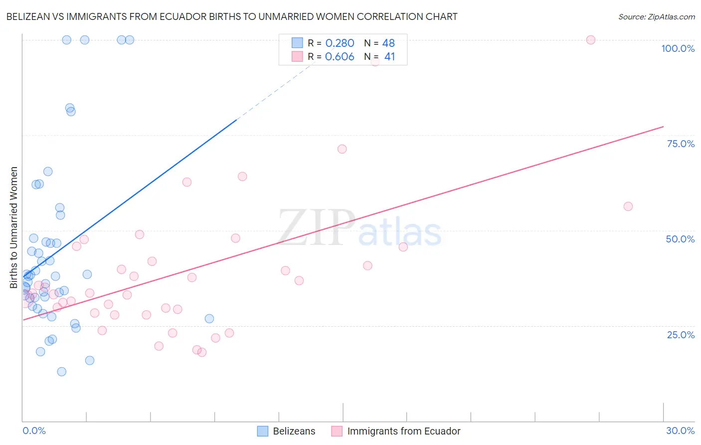 Belizean vs Immigrants from Ecuador Births to Unmarried Women