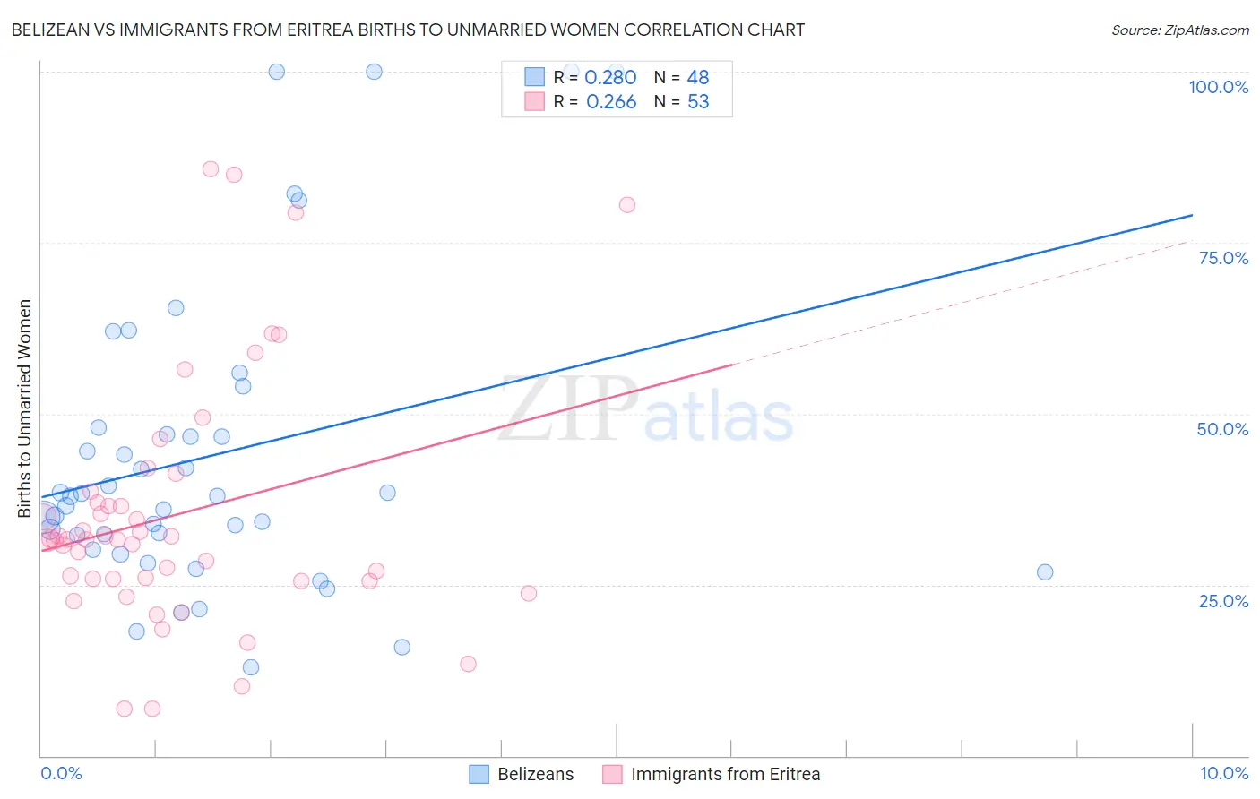 Belizean vs Immigrants from Eritrea Births to Unmarried Women