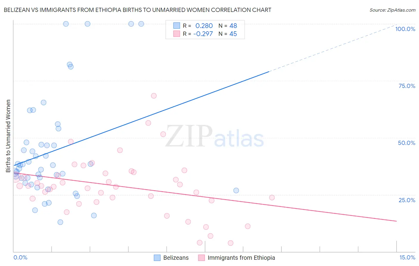 Belizean vs Immigrants from Ethiopia Births to Unmarried Women