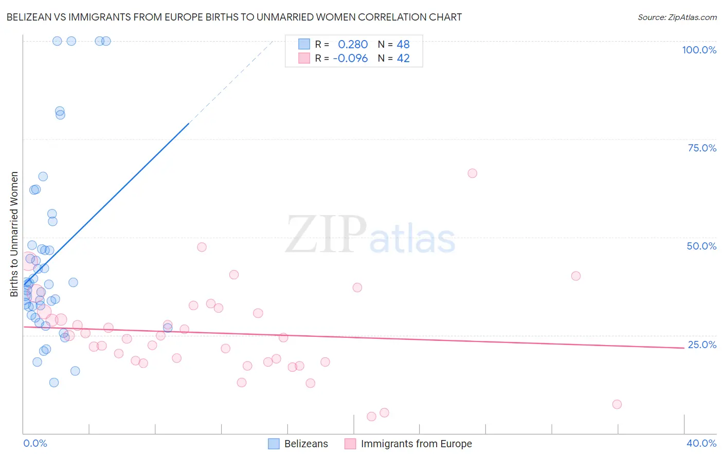 Belizean vs Immigrants from Europe Births to Unmarried Women