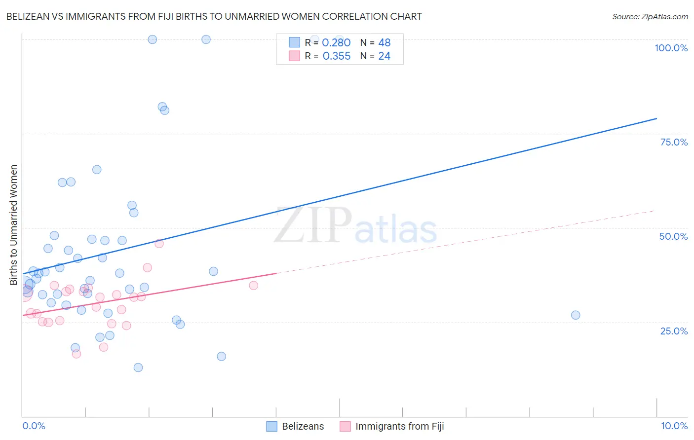 Belizean vs Immigrants from Fiji Births to Unmarried Women