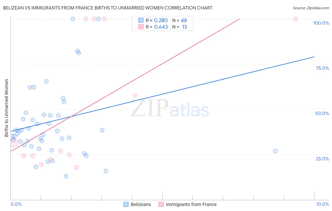 Belizean vs Immigrants from France Births to Unmarried Women