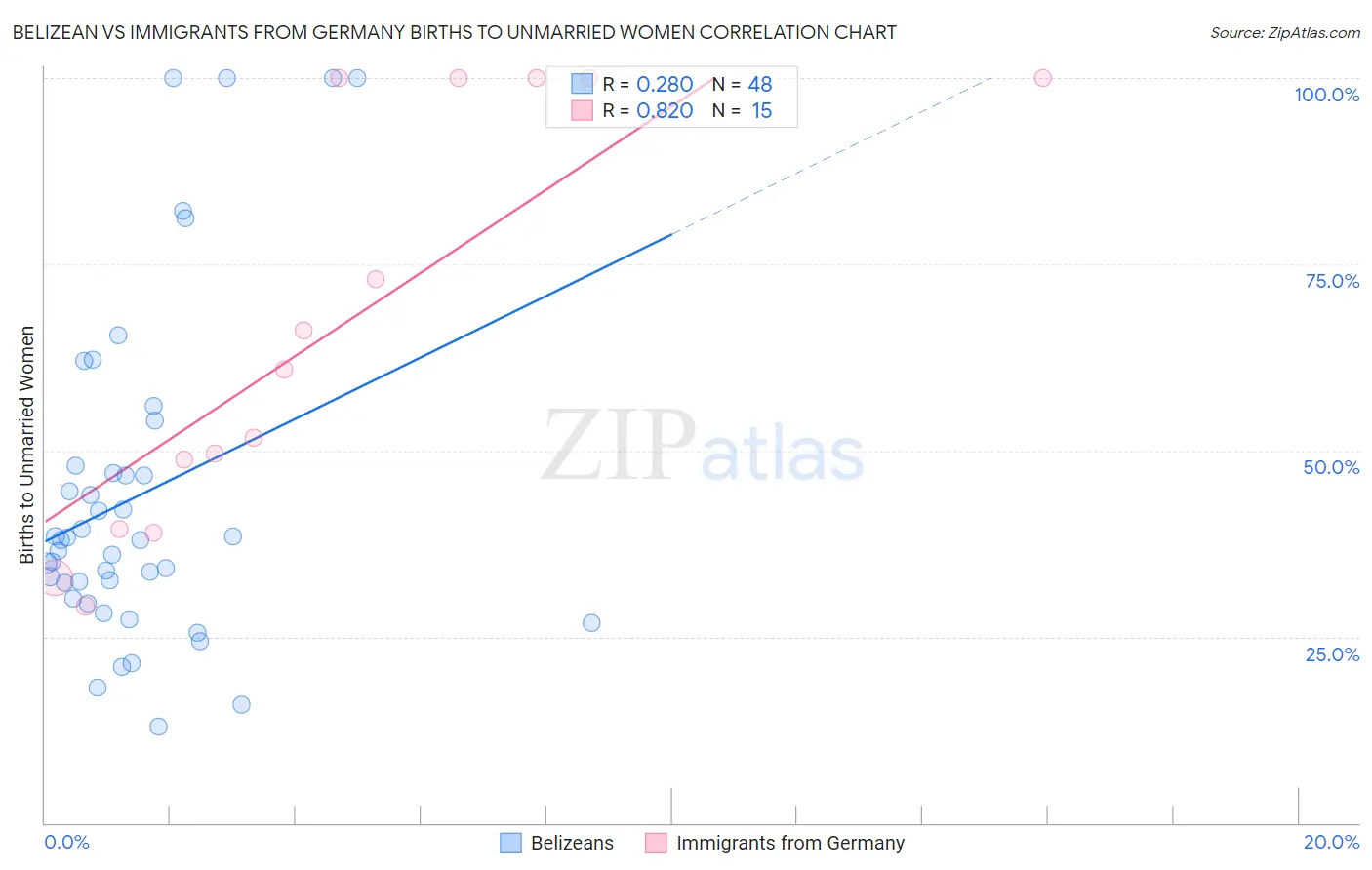 Belizean vs Immigrants from Germany Births to Unmarried Women