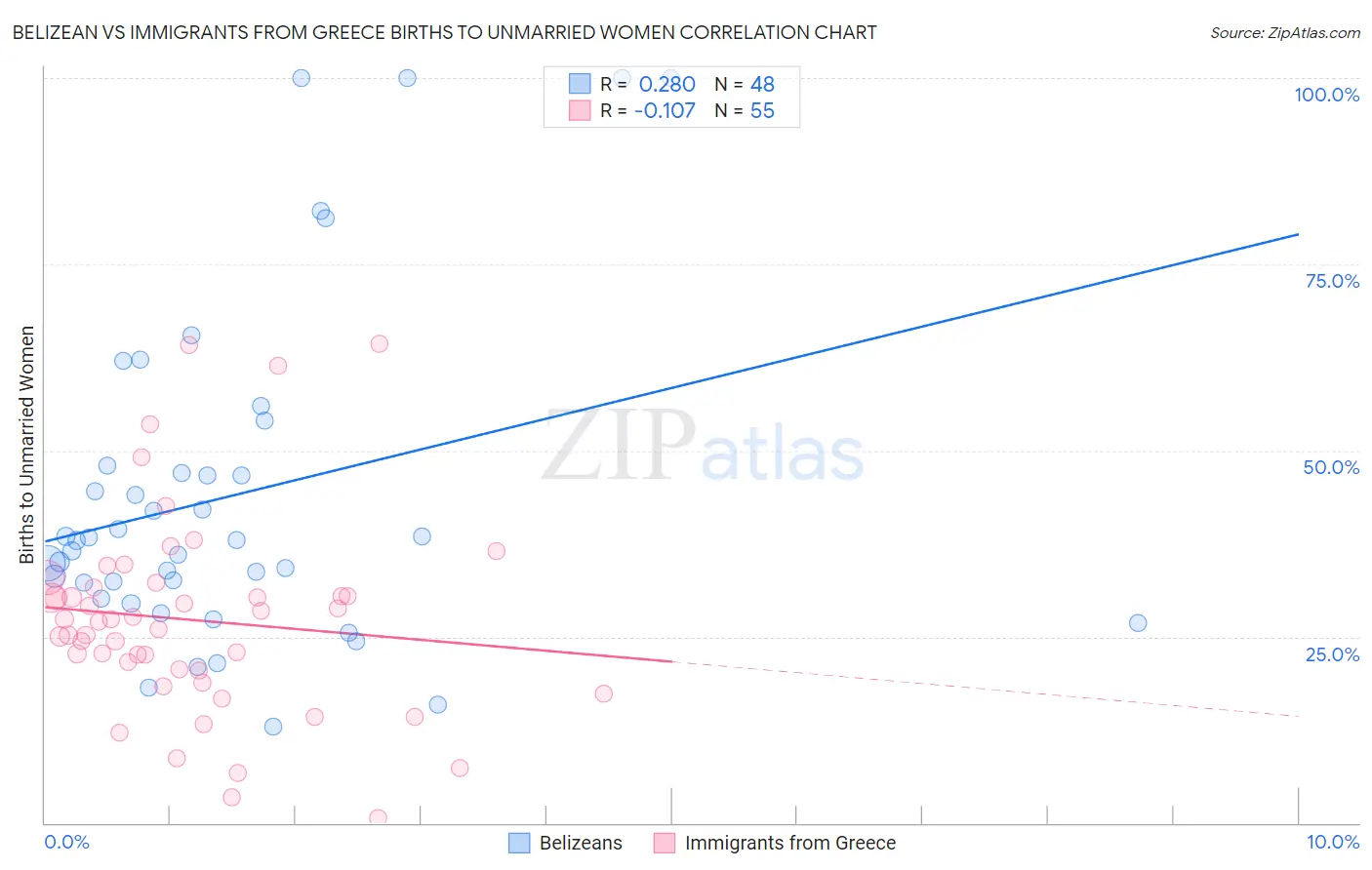 Belizean vs Immigrants from Greece Births to Unmarried Women