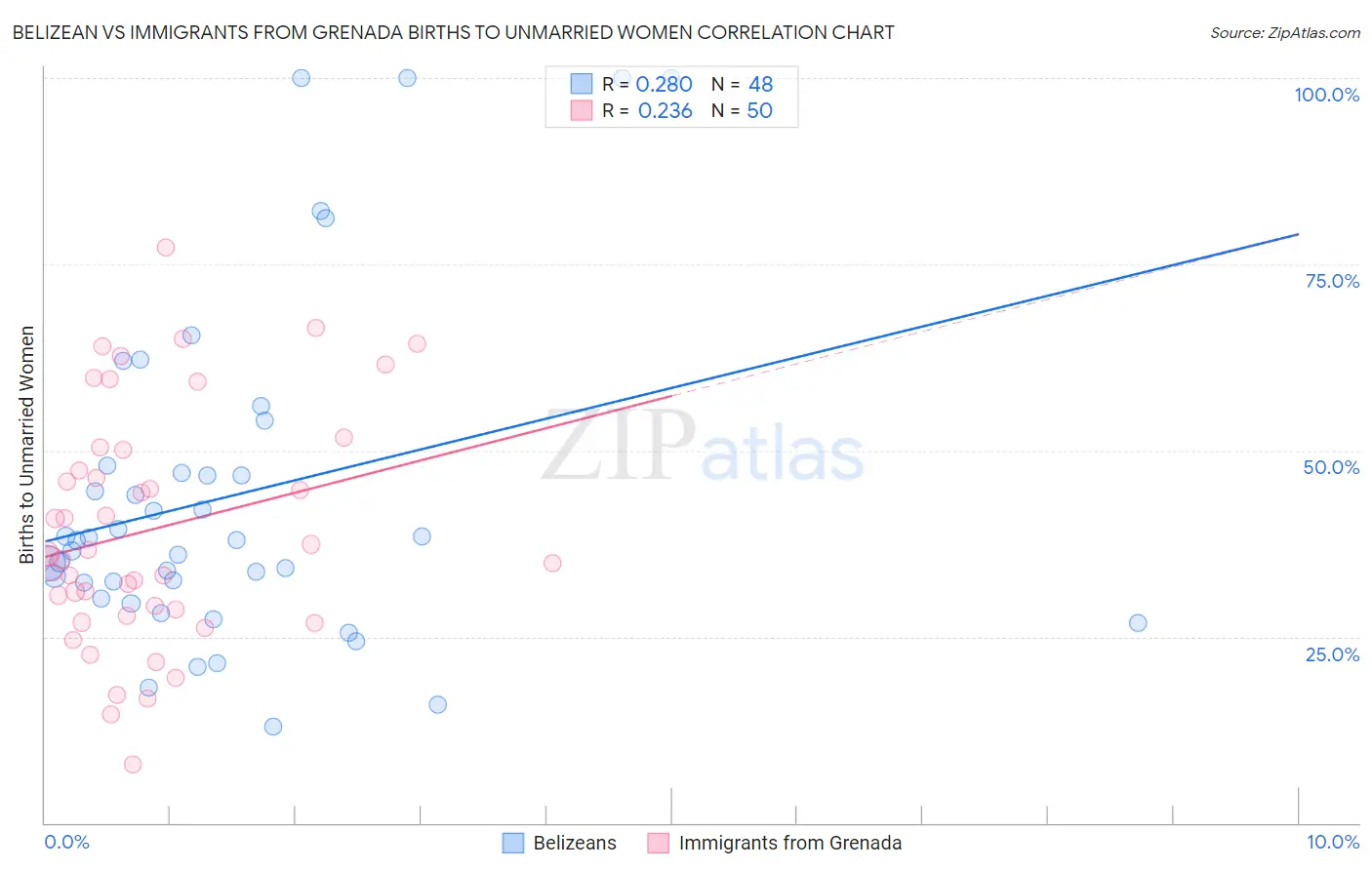 Belizean vs Immigrants from Grenada Births to Unmarried Women