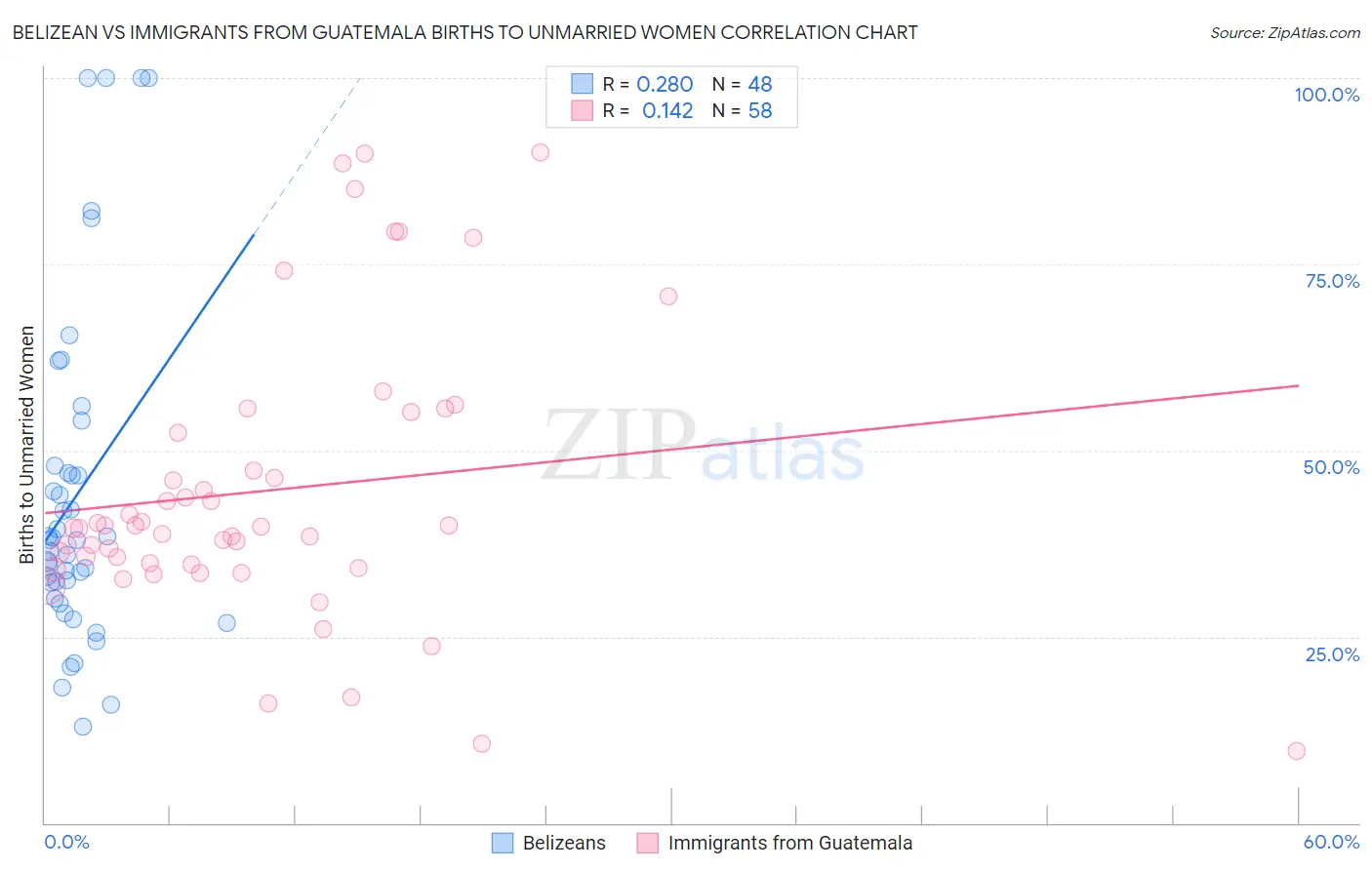 Belizean vs Immigrants from Guatemala Births to Unmarried Women