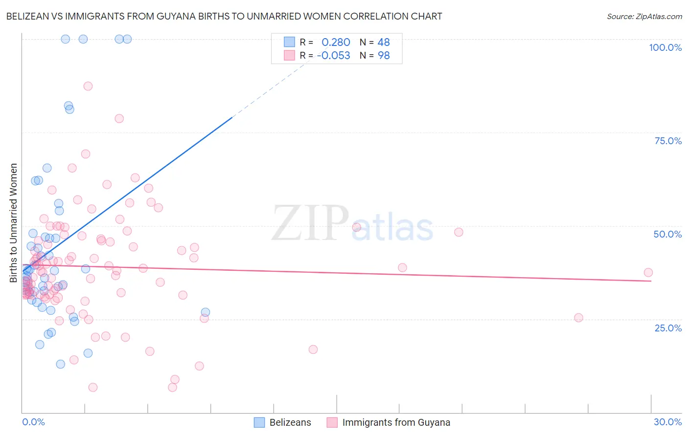 Belizean vs Immigrants from Guyana Births to Unmarried Women