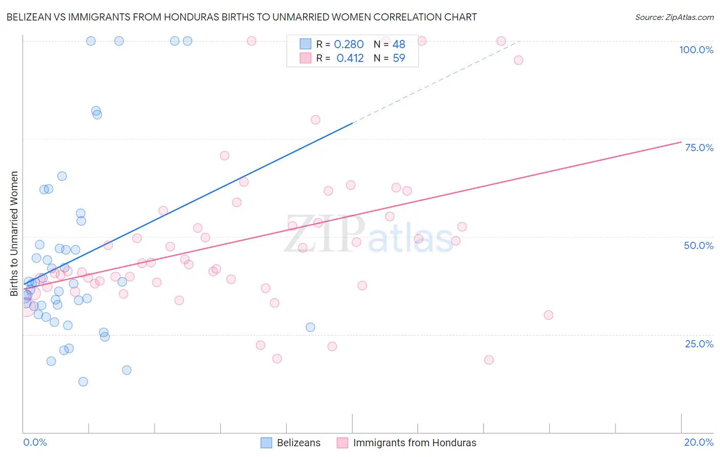 Belizean vs Immigrants from Honduras Births to Unmarried Women