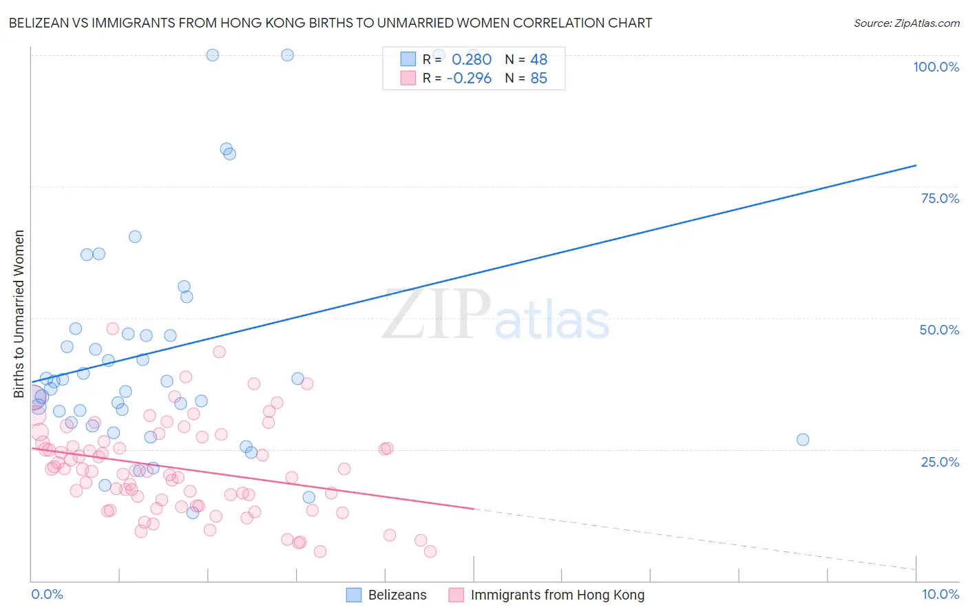 Belizean vs Immigrants from Hong Kong Births to Unmarried Women