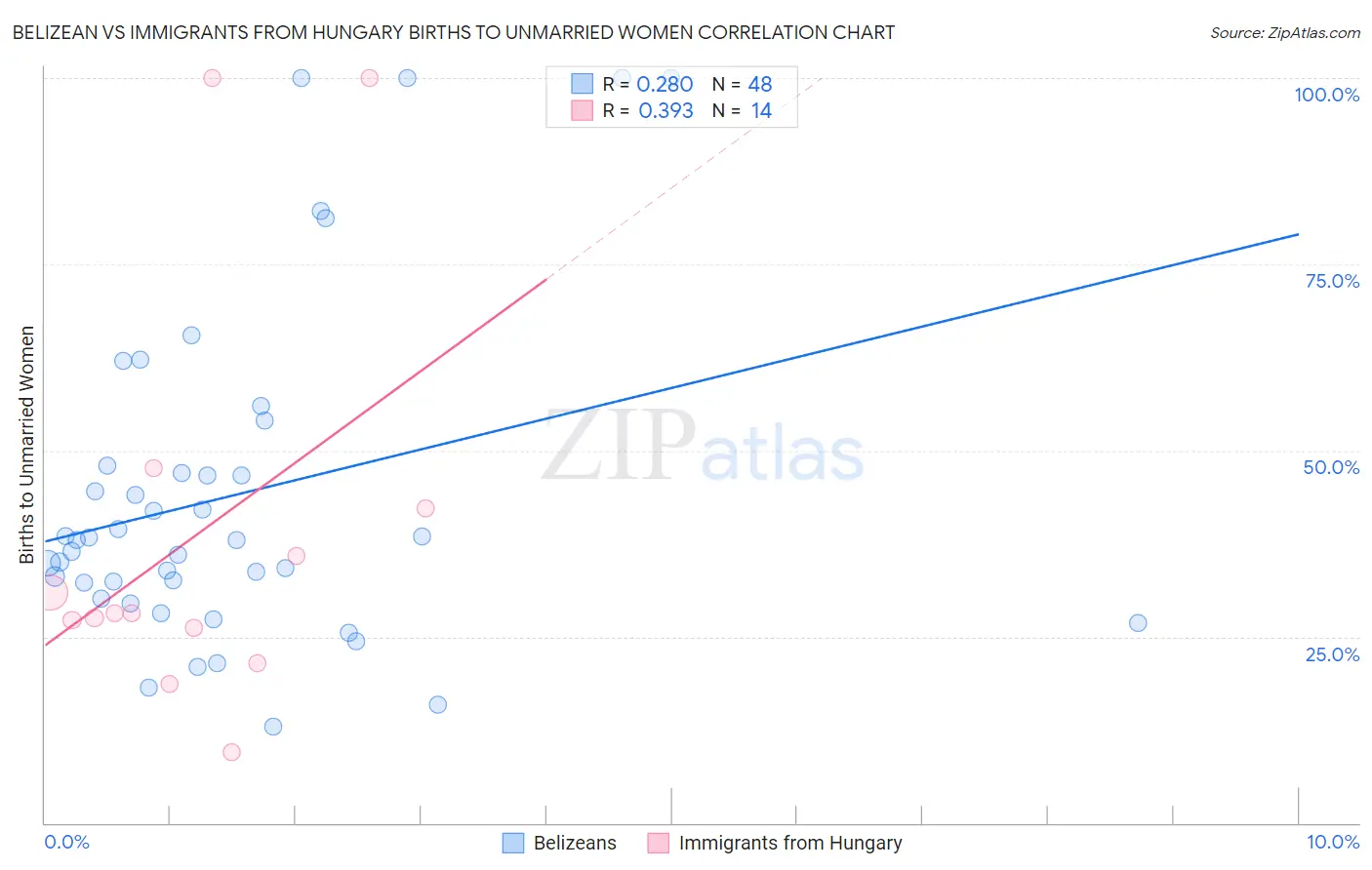 Belizean vs Immigrants from Hungary Births to Unmarried Women