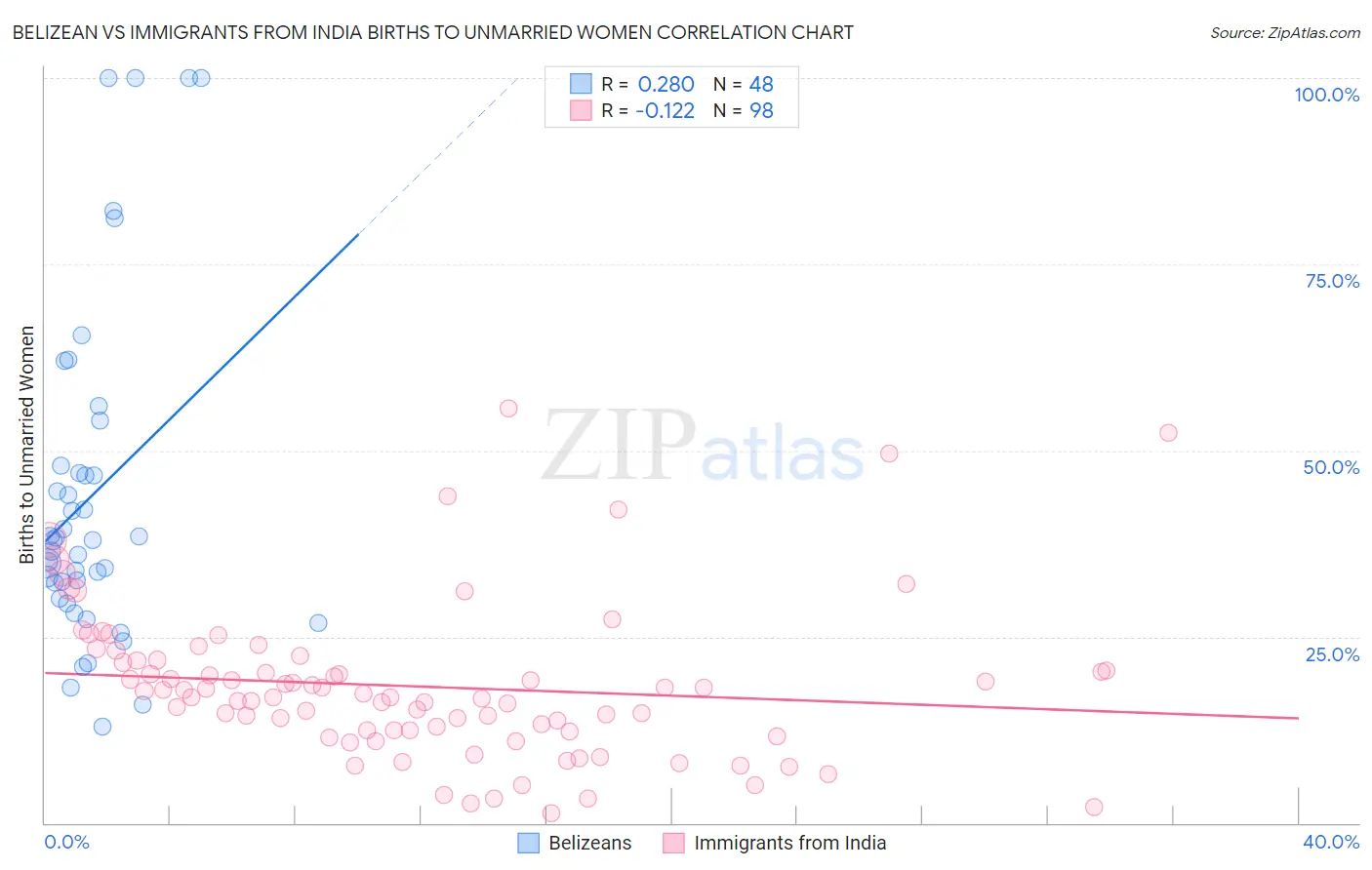 Belizean vs Immigrants from India Births to Unmarried Women