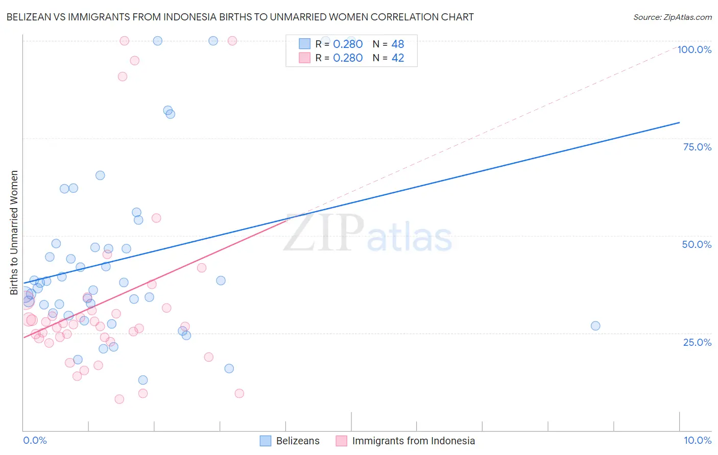 Belizean vs Immigrants from Indonesia Births to Unmarried Women