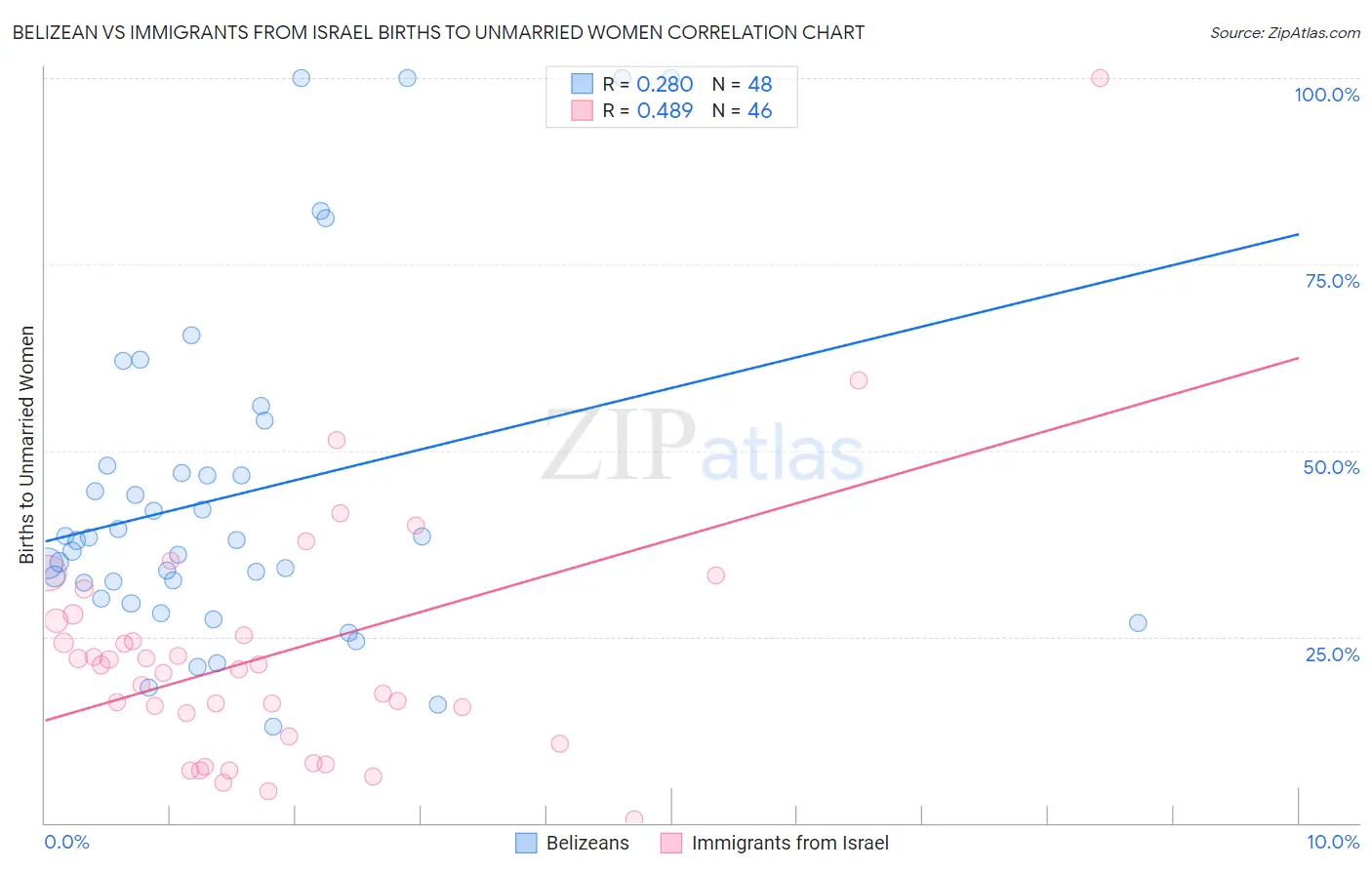 Belizean vs Immigrants from Israel Births to Unmarried Women