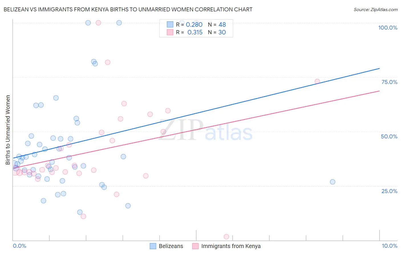 Belizean vs Immigrants from Kenya Births to Unmarried Women