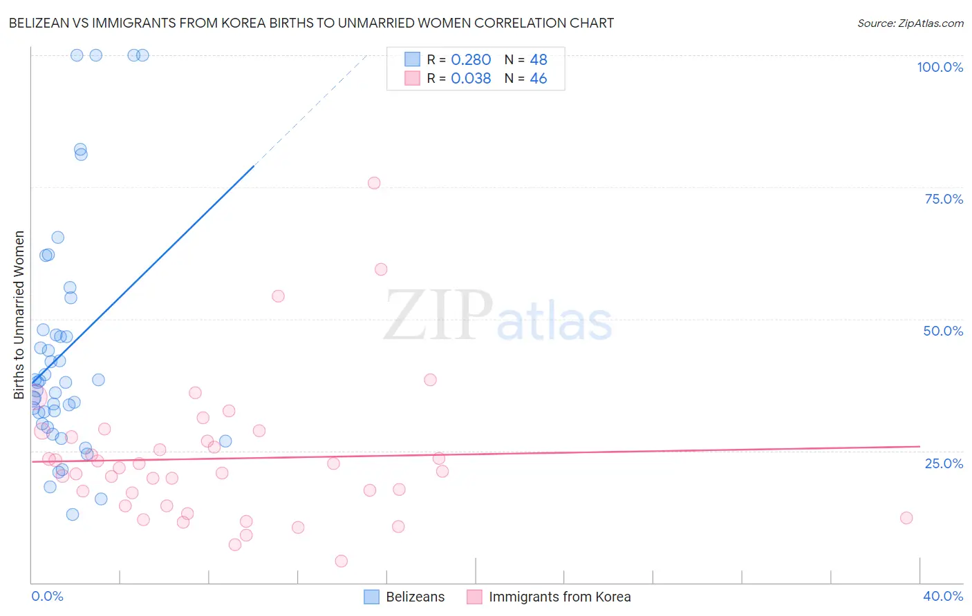 Belizean vs Immigrants from Korea Births to Unmarried Women