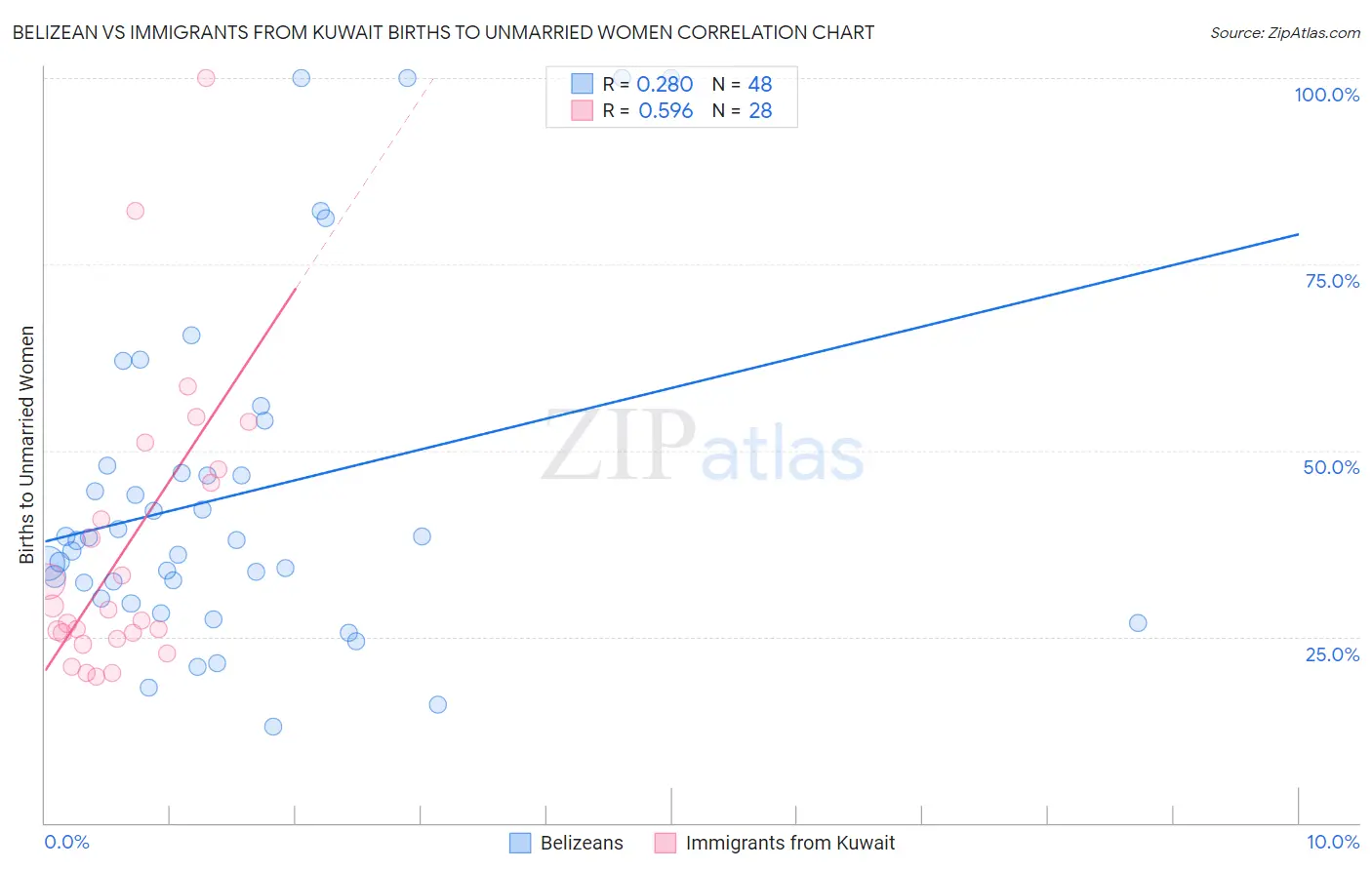 Belizean vs Immigrants from Kuwait Births to Unmarried Women