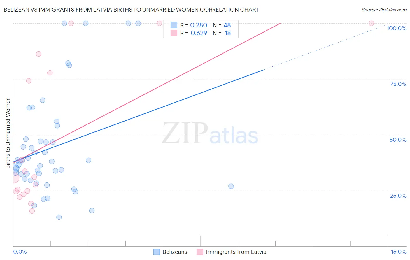 Belizean vs Immigrants from Latvia Births to Unmarried Women
