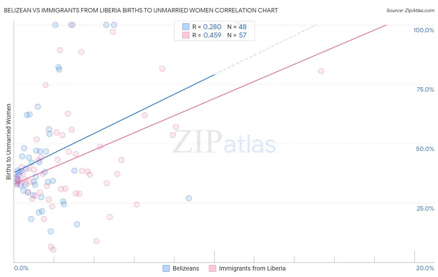 Belizean vs Immigrants from Liberia Births to Unmarried Women