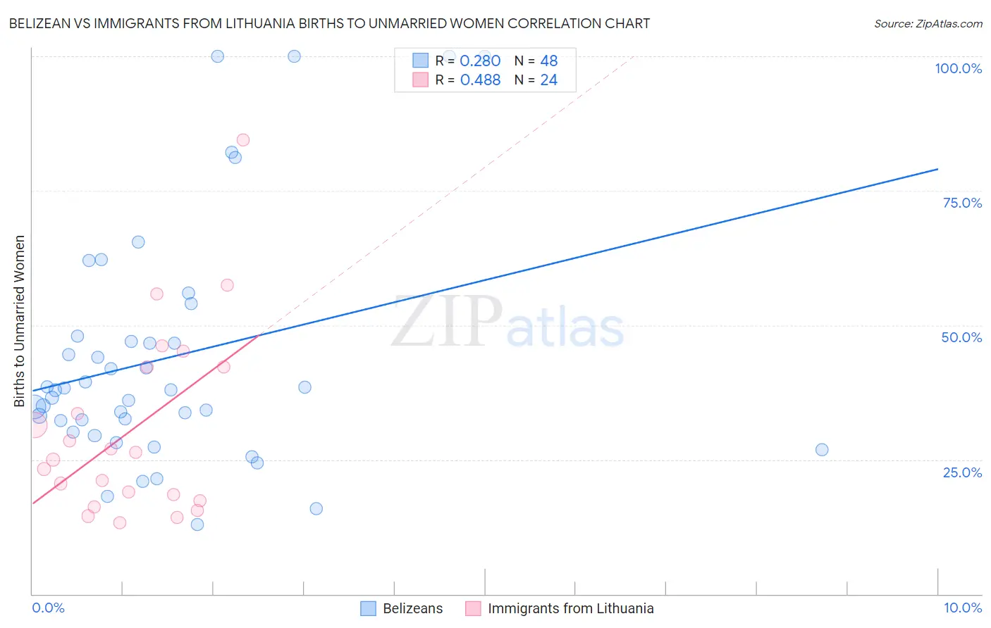 Belizean vs Immigrants from Lithuania Births to Unmarried Women