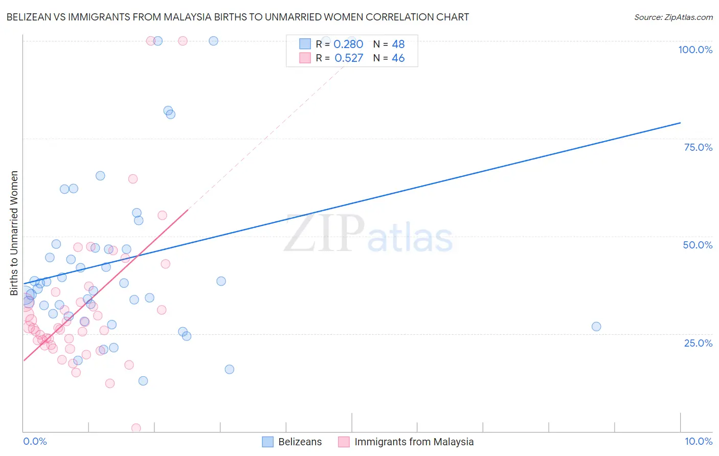Belizean vs Immigrants from Malaysia Births to Unmarried Women