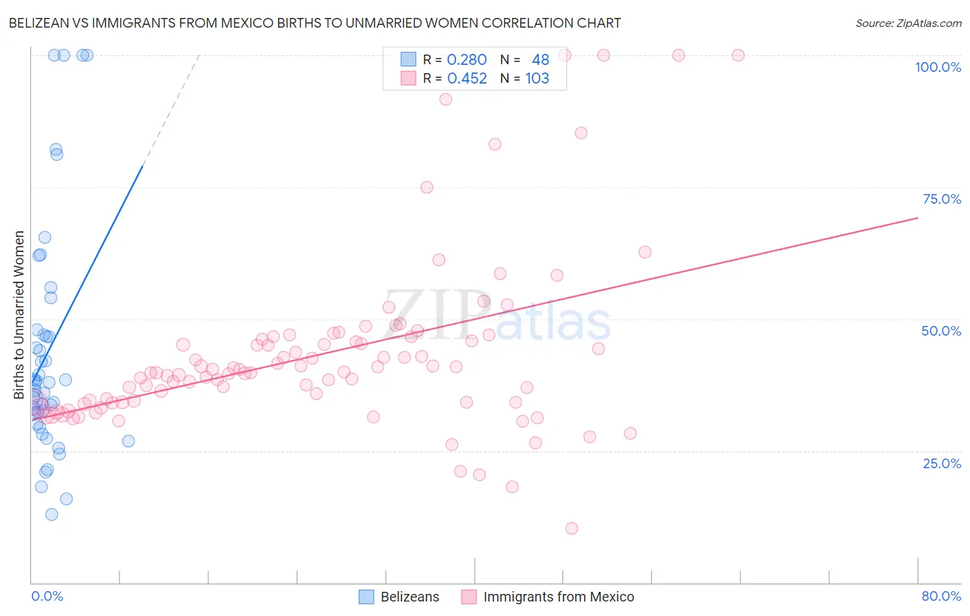 Belizean vs Immigrants from Mexico Births to Unmarried Women