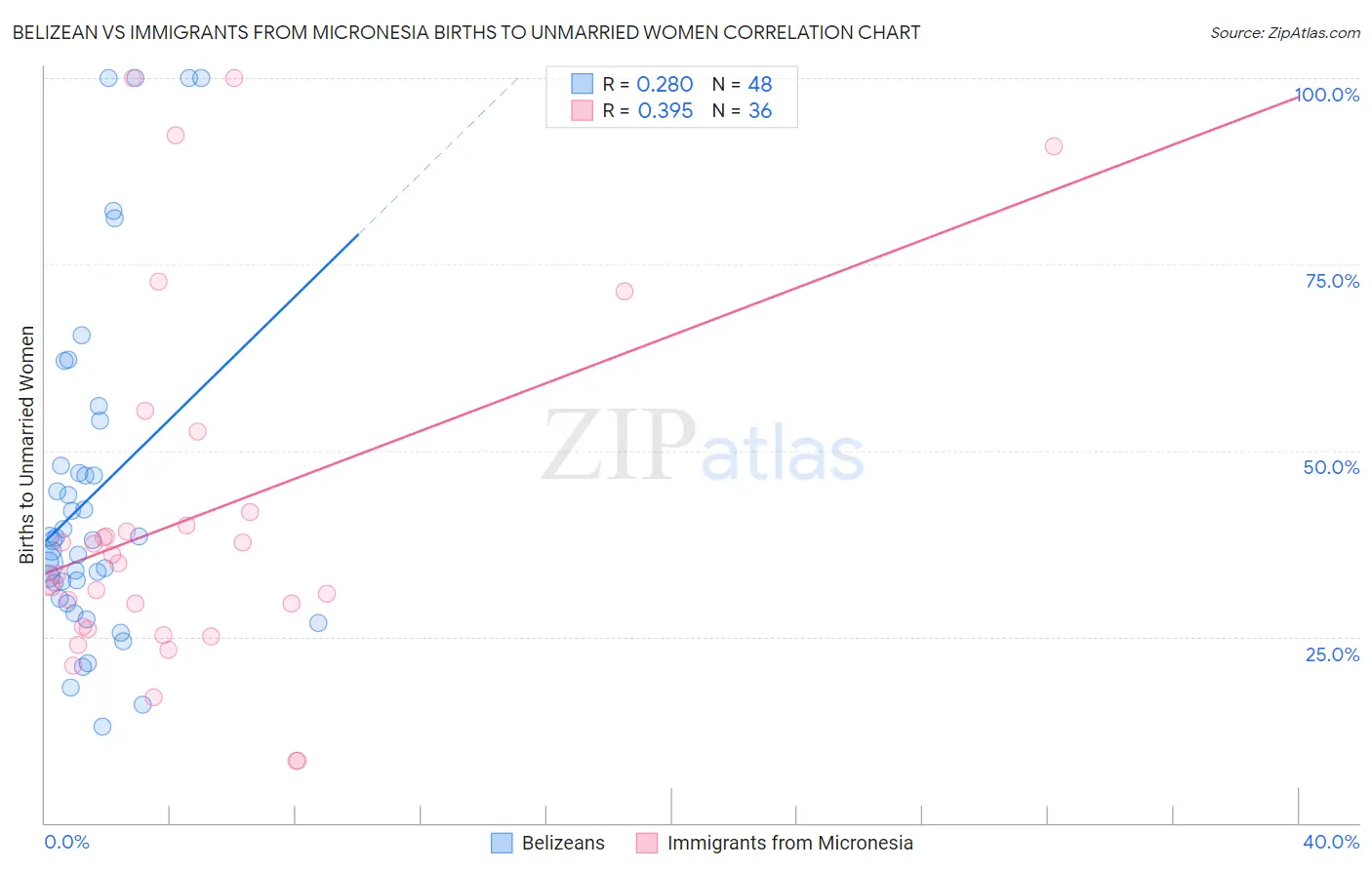 Belizean vs Immigrants from Micronesia Births to Unmarried Women