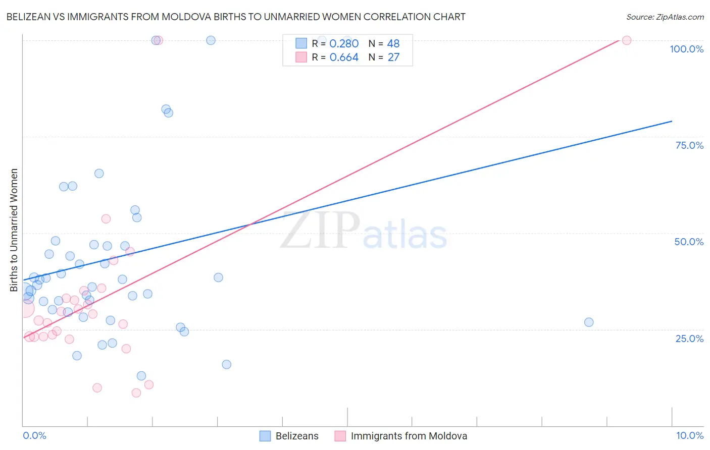 Belizean vs Immigrants from Moldova Births to Unmarried Women