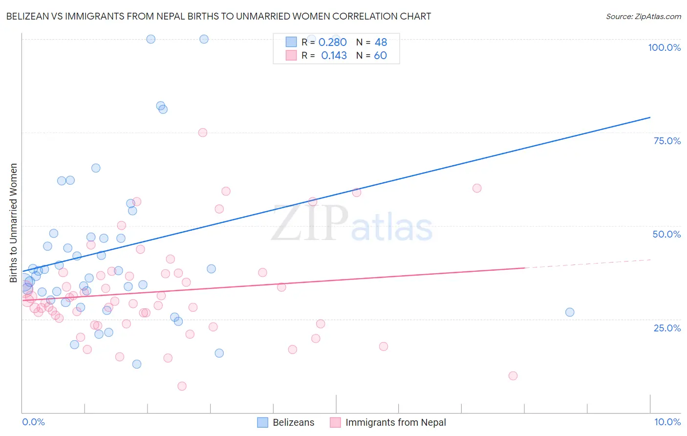 Belizean vs Immigrants from Nepal Births to Unmarried Women