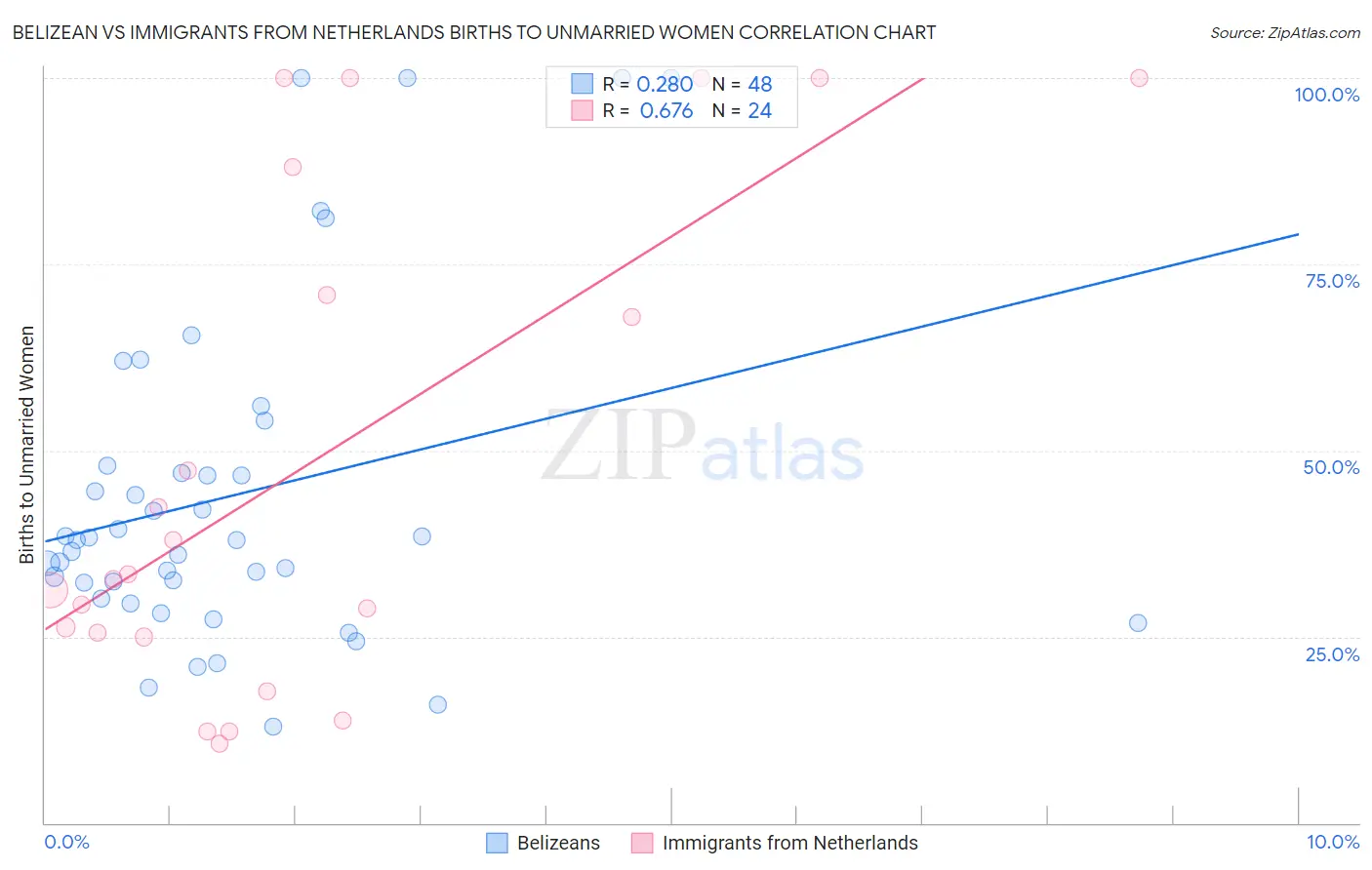 Belizean vs Immigrants from Netherlands Births to Unmarried Women