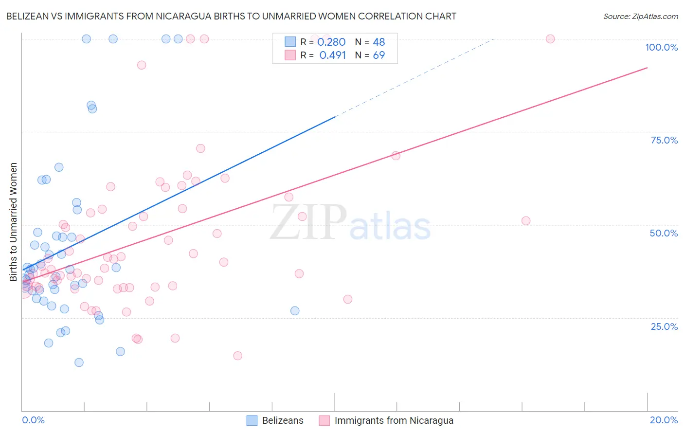 Belizean vs Immigrants from Nicaragua Births to Unmarried Women