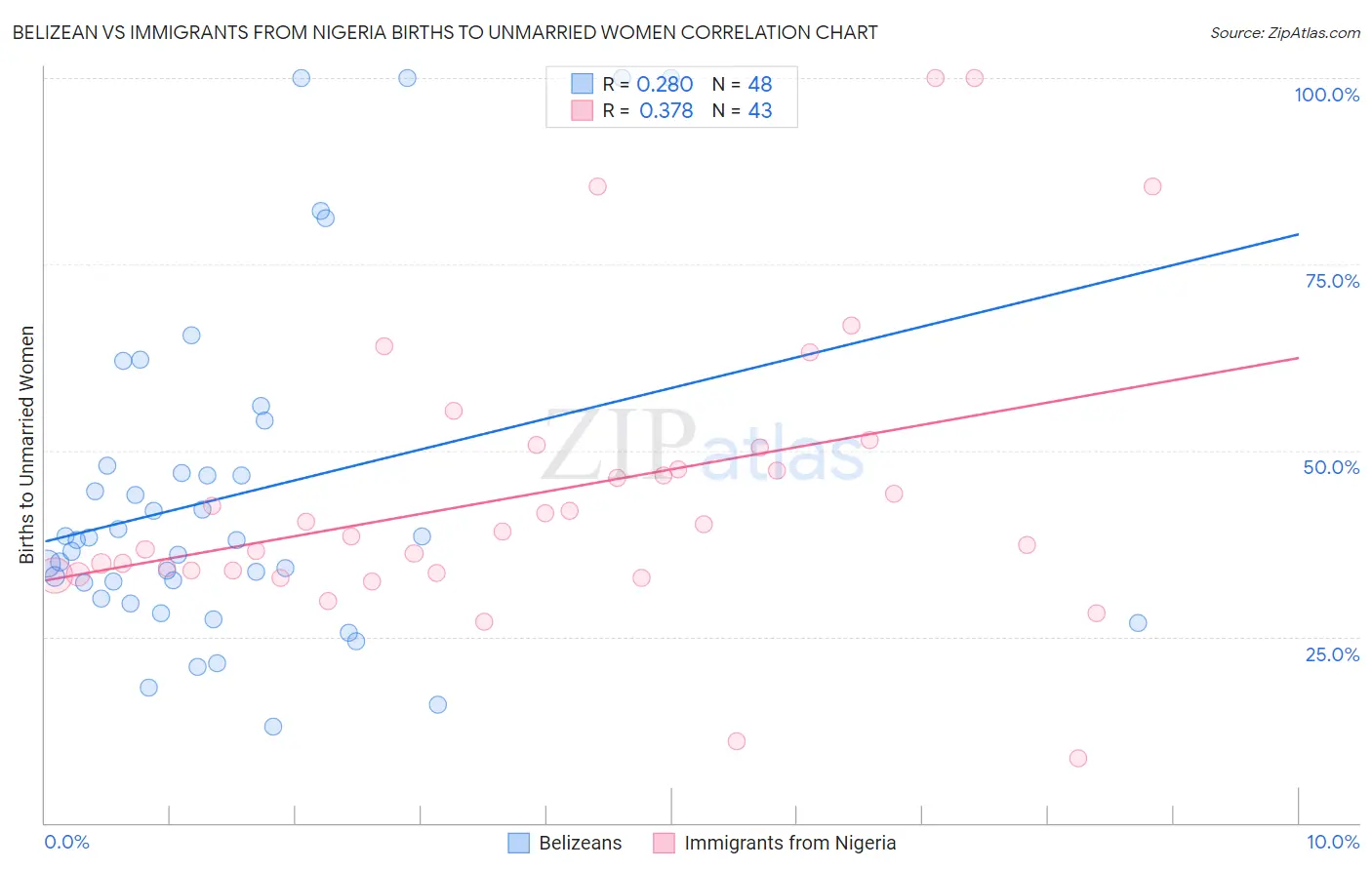 Belizean vs Immigrants from Nigeria Births to Unmarried Women