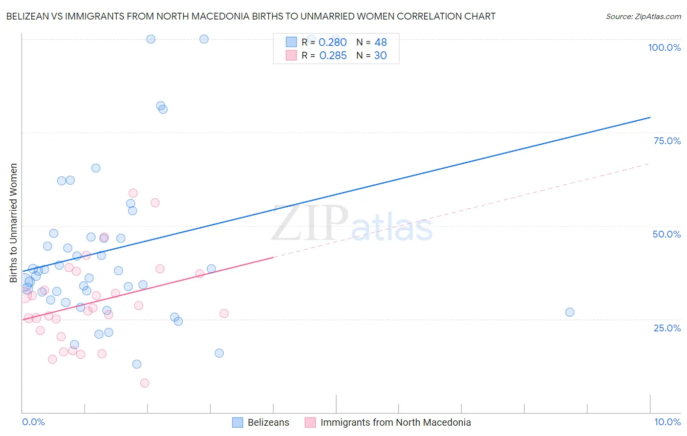 Belizean vs Immigrants from North Macedonia Births to Unmarried Women