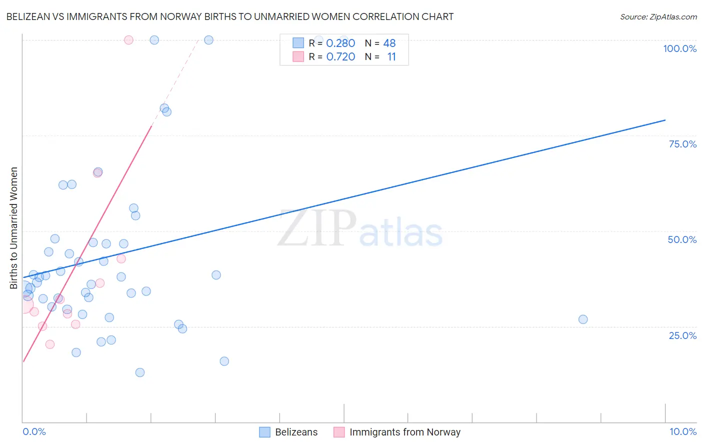 Belizean vs Immigrants from Norway Births to Unmarried Women