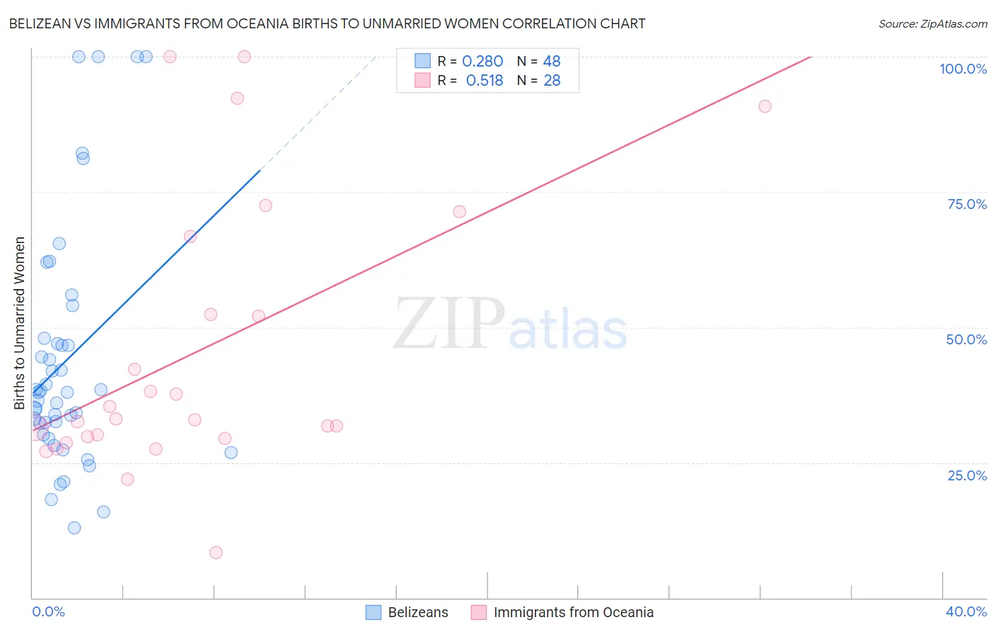 Belizean vs Immigrants from Oceania Births to Unmarried Women