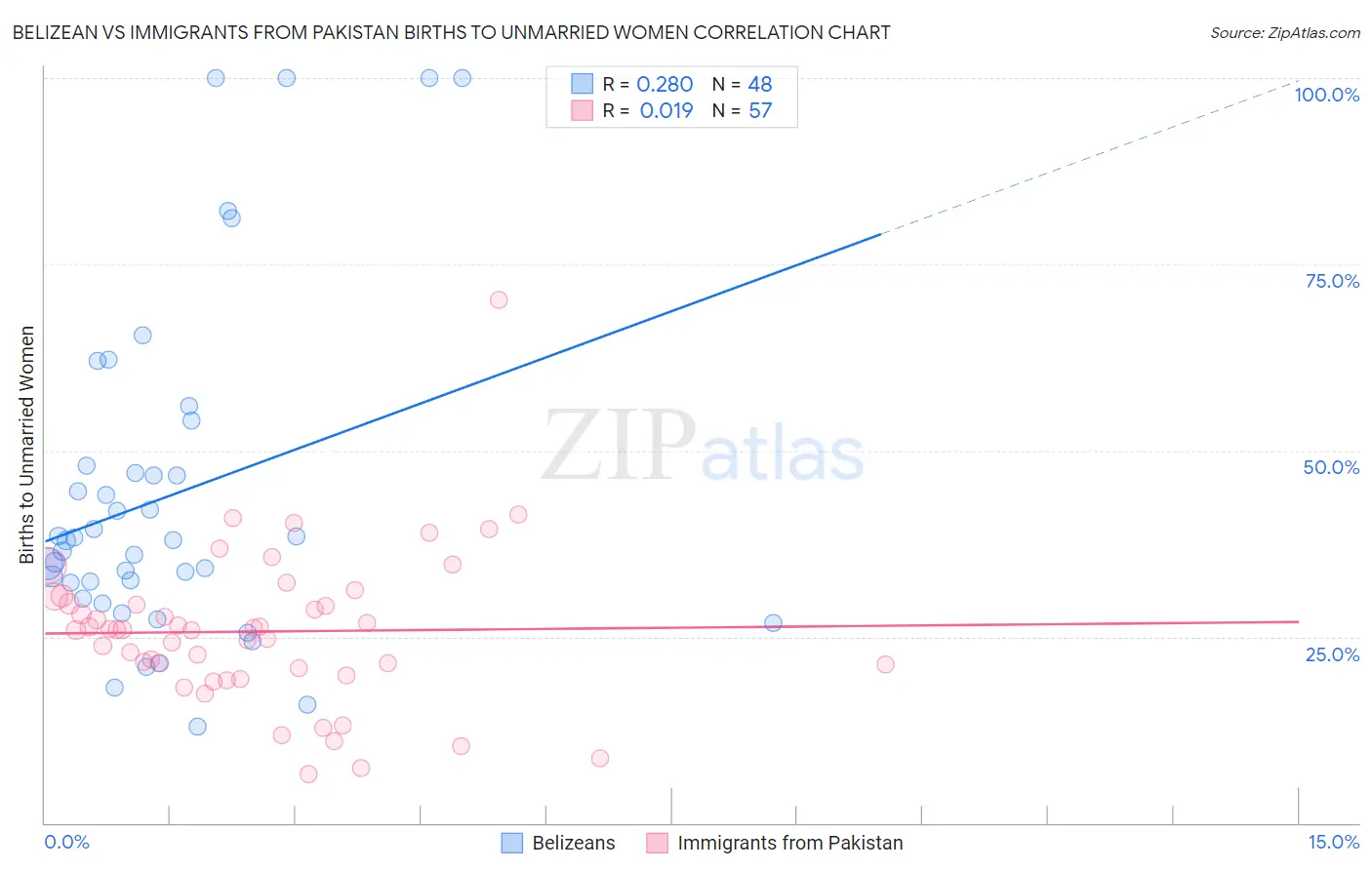 Belizean vs Immigrants from Pakistan Births to Unmarried Women